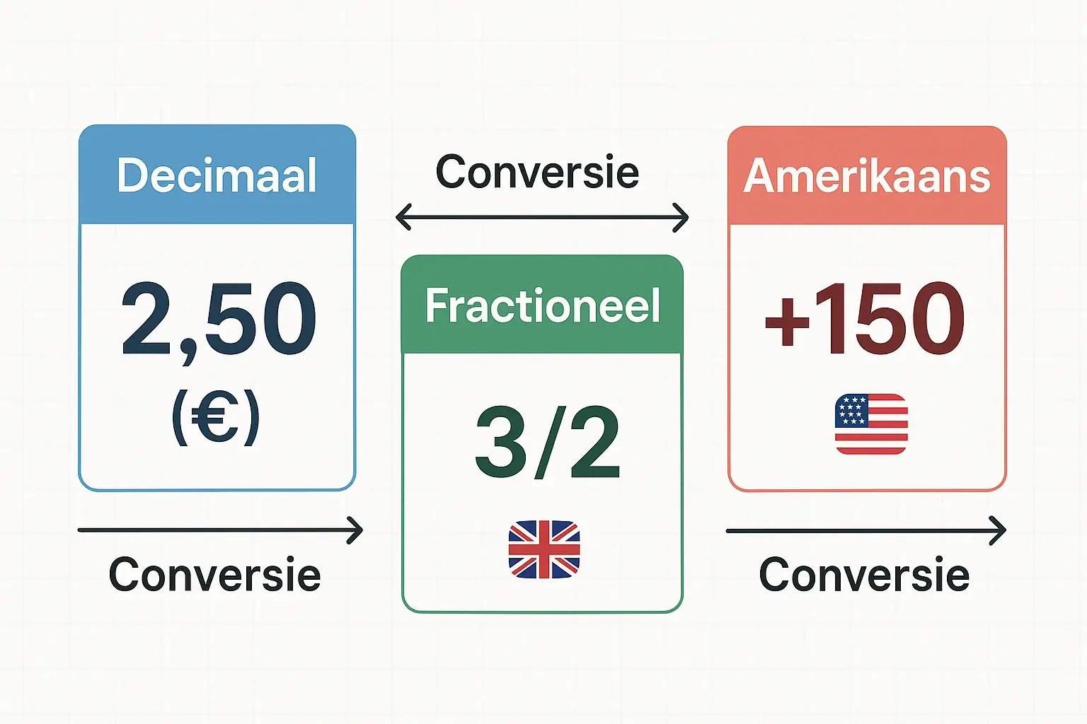Vergelijking van odds formaten: decimaal 2.50, fractioneel 3/2 en Amerikaans +150